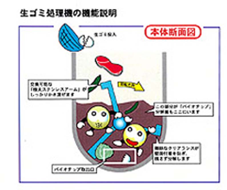 生ゴミ処理機の機能説明